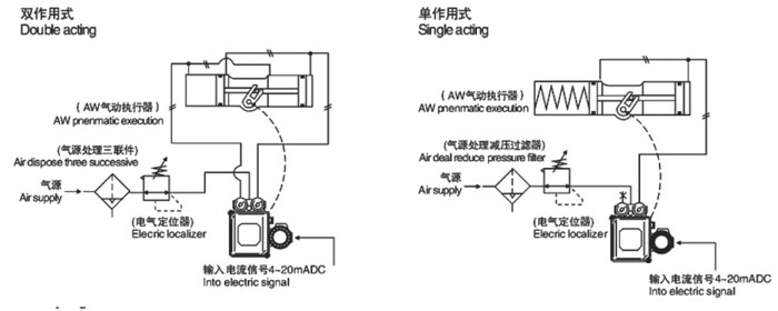 AW型氣動執行器調節式配管原理