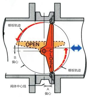 高性能法蘭蝶閥特點