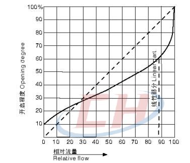 英標(biāo)襯膠隔膜閥流量特性