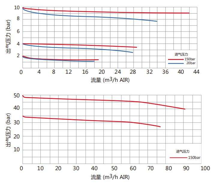 CHY-2型氣體減壓閥流量參數