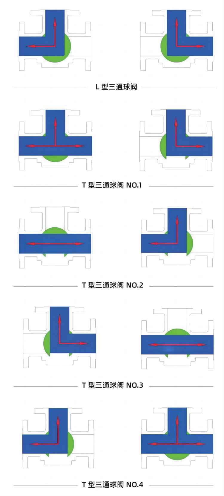 三通高平臺球閥三通流向